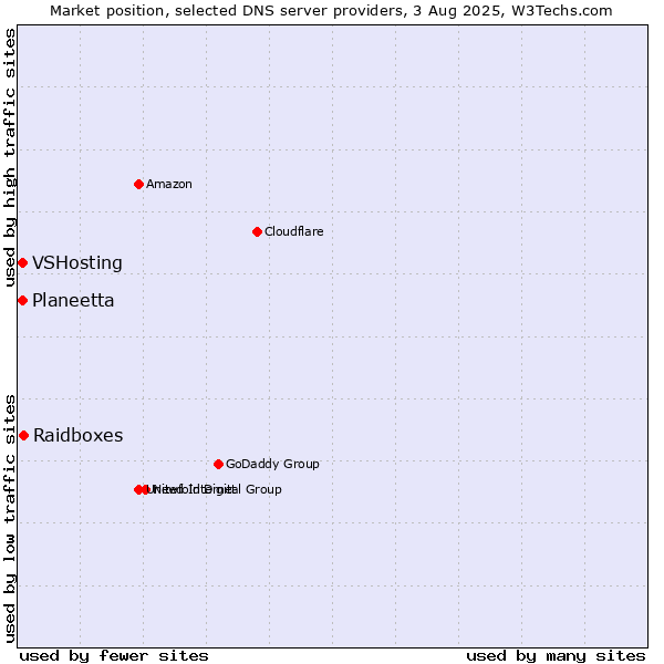 Market position of Raidboxes vs. Planeetta vs. VSHosting