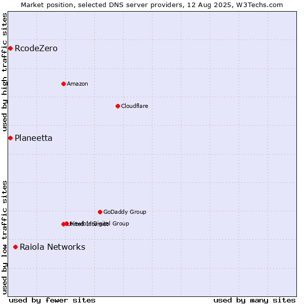 Market position of Raiola Networks vs. Planeetta vs. RcodeZero