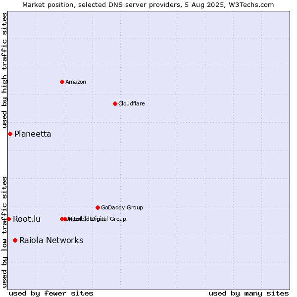 Market position of Raiola Networks vs. Planeetta vs. Root.lu