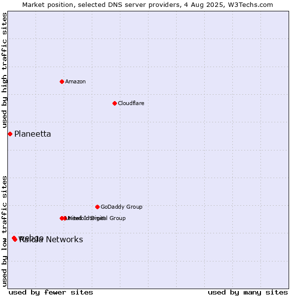 Market position of Raiola Networks vs. webgo vs. Planeetta