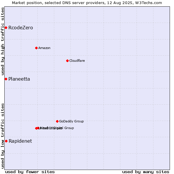 Market position of Rapidenet vs. Planeetta vs. RcodeZero