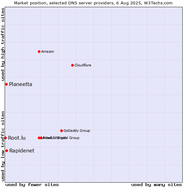 Market position of Rapidenet vs. Planeetta vs. Root.lu