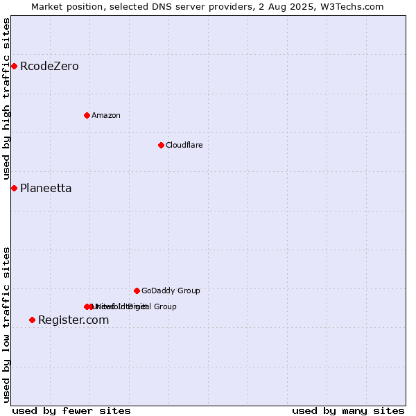 Market position of Register.com vs. Planeetta vs. RcodeZero