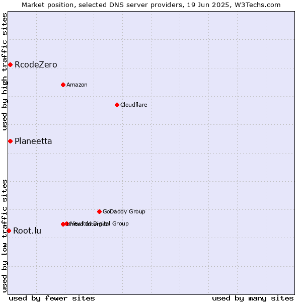 Market position of Planeetta vs. RcodeZero vs. Root.lu