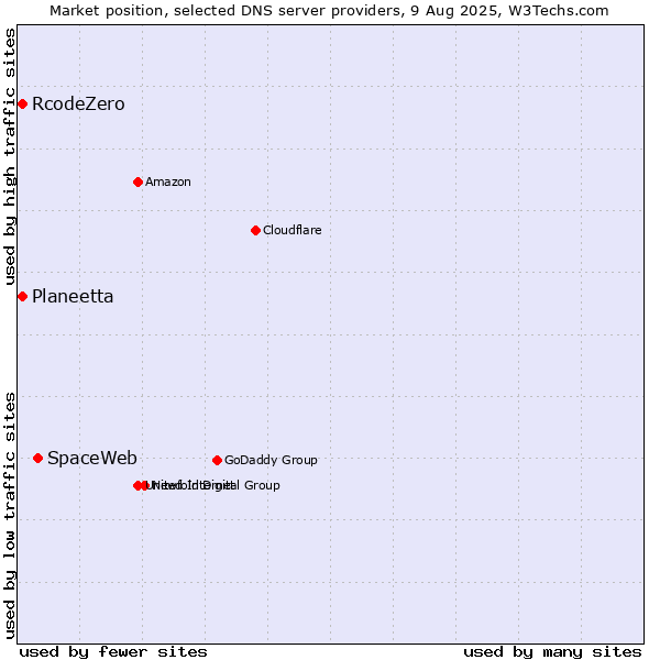 Market position of SpaceWeb vs. Planeetta vs. RcodeZero