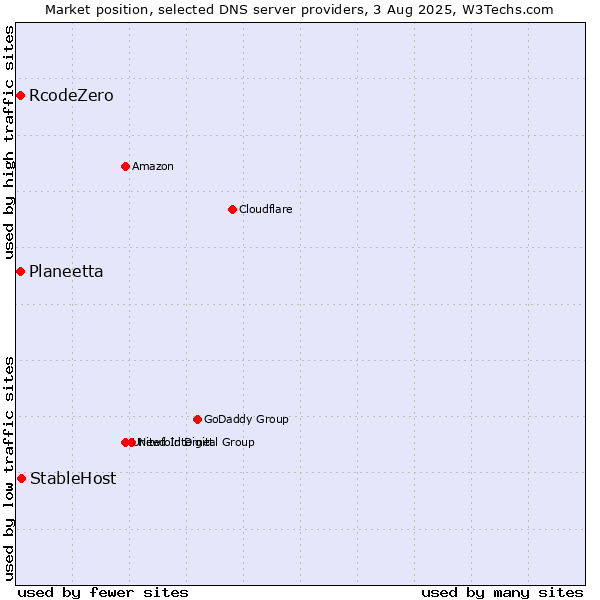 Market position of StableHost vs. Planeetta vs. RcodeZero