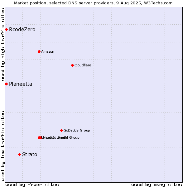 Market position of Strato vs. Planeetta vs. RcodeZero