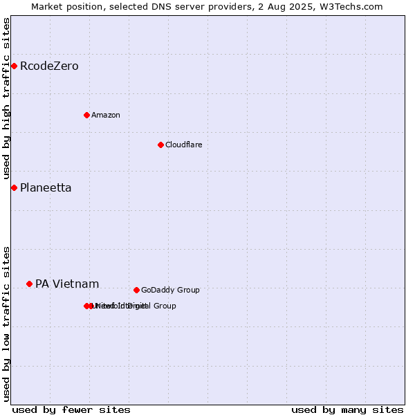 Market position of PA Vietnam vs. Planeetta vs. RcodeZero