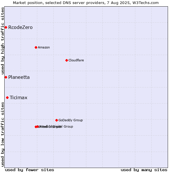 Market position of Ticimax vs. Planeetta vs. RcodeZero
