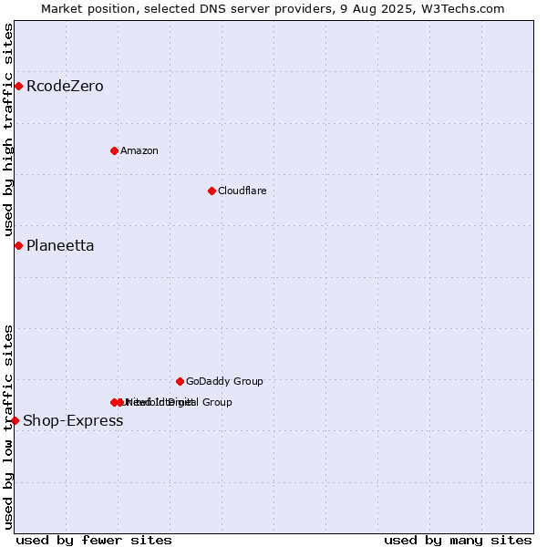 Market position of Planeetta vs. RcodeZero vs. Shop-Express