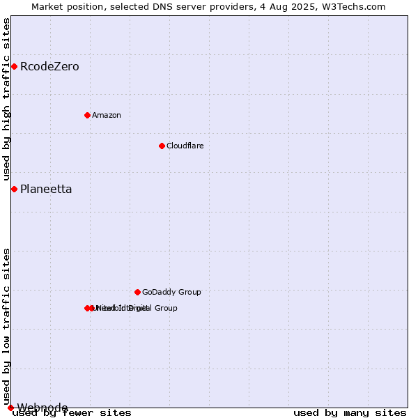 Market position of Planeetta vs. RcodeZero vs. Webnode