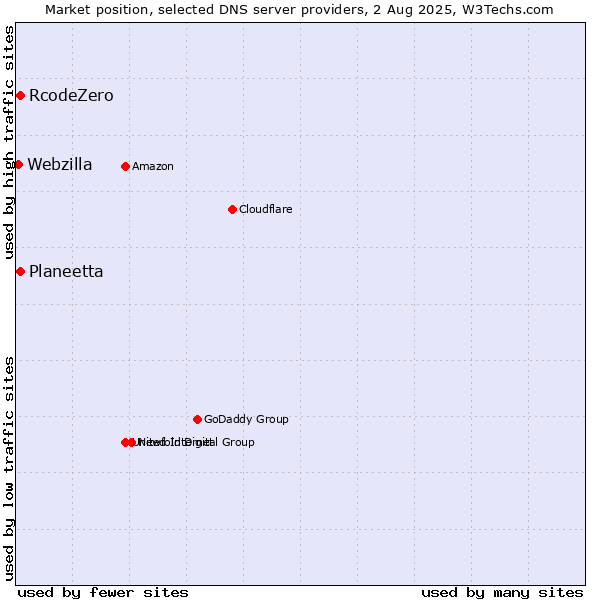 Market position of Planeetta vs. RcodeZero vs. Webzilla