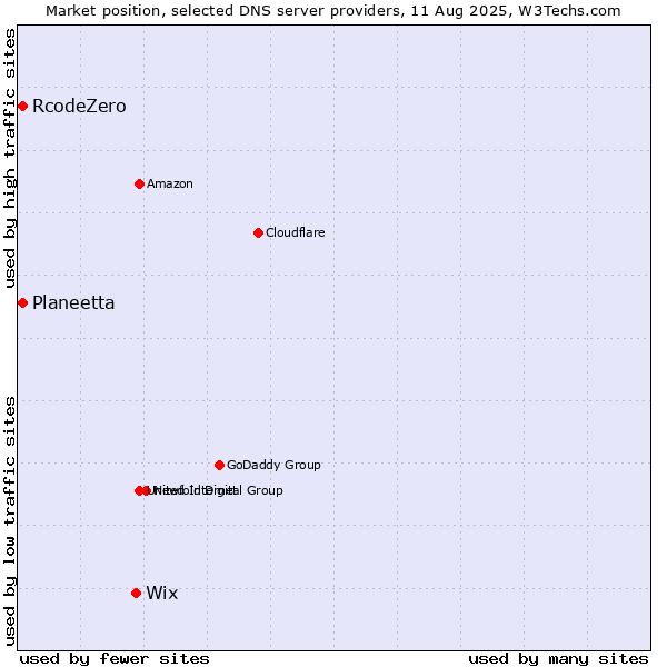 Market position of Wix vs. Planeetta vs. RcodeZero