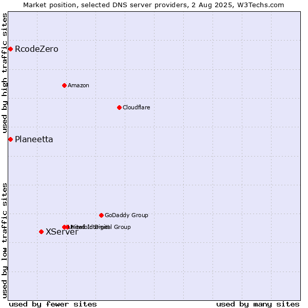 Market position of XServer vs. Planeetta vs. RcodeZero