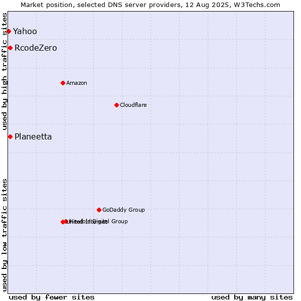 Market position of Planeetta vs. RcodeZero vs. Yahoo