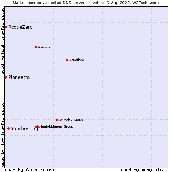 Market position of Yourhosting vs. Planeetta vs. RcodeZero