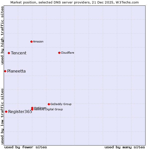 Market position of Tencent vs. Register365 vs. Planeetta