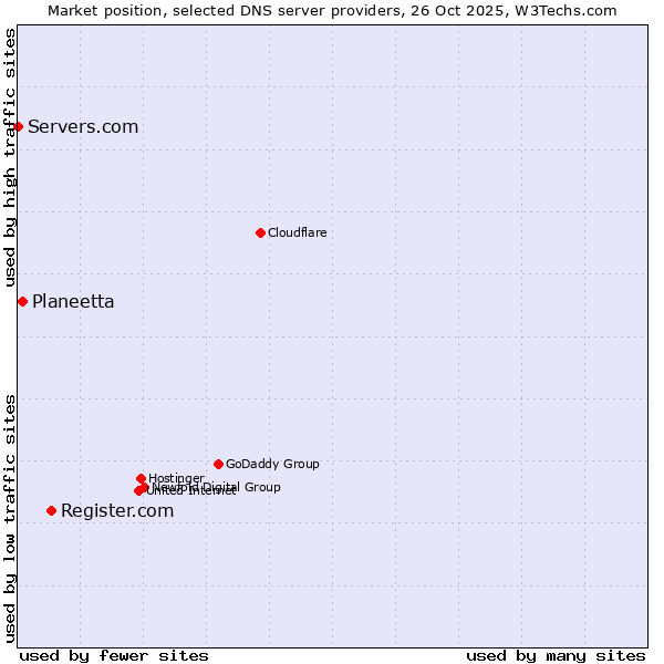 Market position of Register.com vs. Planeetta vs. Servers.com
