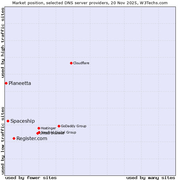 Market position of Register.com vs. Spaceship vs. Planeetta