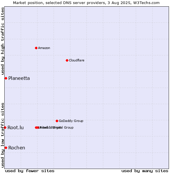 Market position of Rochen vs. Planeetta vs. Root.lu