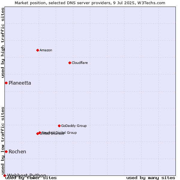 Market position of Rochen vs. Planeetta vs. Webhost Python