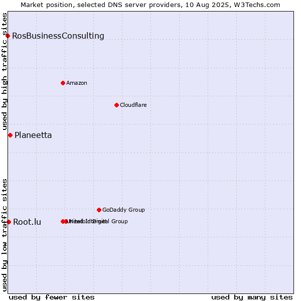 Market position of Planeetta vs. Root.lu vs. RosBusinessConsulting