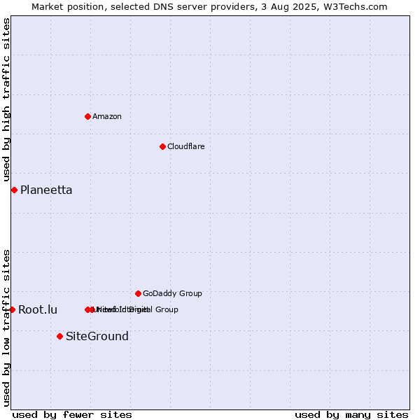 Market position of SiteGround vs. Planeetta vs. Root.lu