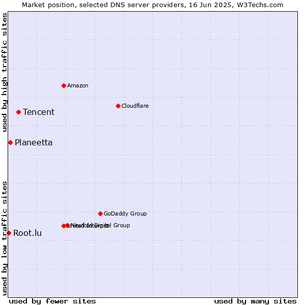 Market position of Tencent vs. Planeetta vs. Root.lu
