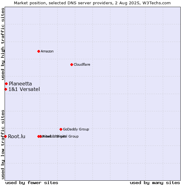 Market position of Planeetta vs. 1&1 Versatel vs. Root.lu