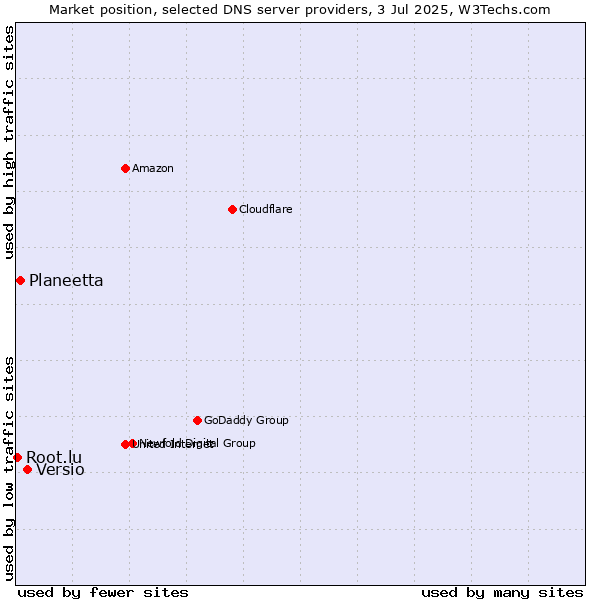 Market position of Versio vs. Planeetta vs. Root.lu