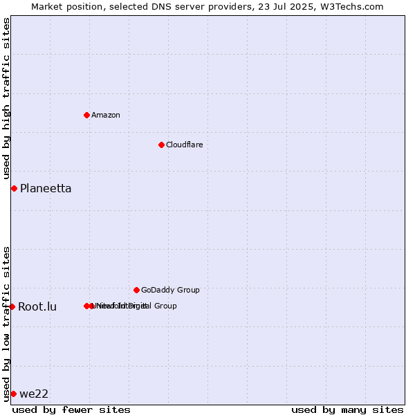 Market position of Planeetta vs. we22 vs. Root.lu
