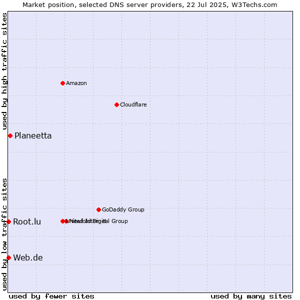 Market position of Planeetta vs. Web.de vs. Root.lu