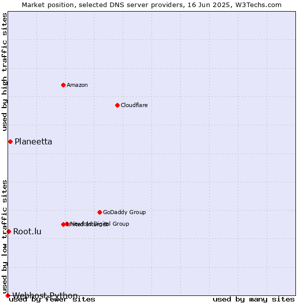 Market position of Planeetta vs. Root.lu vs. Webhost Python