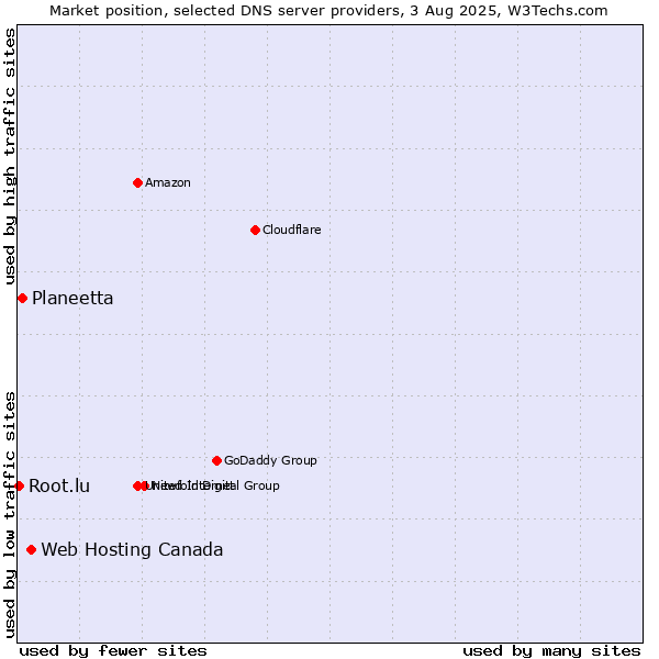 Market position of Web Hosting Canada vs. Planeetta vs. Root.lu
