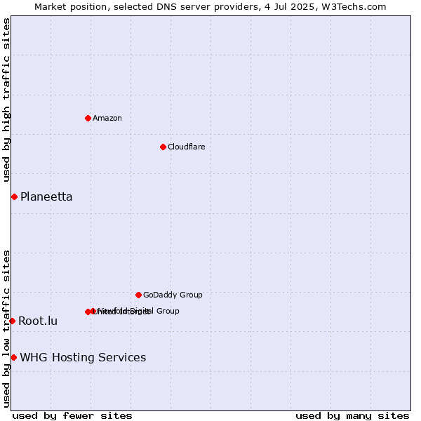 Market position of Planeetta vs. WHG Hosting Services vs. Root.lu