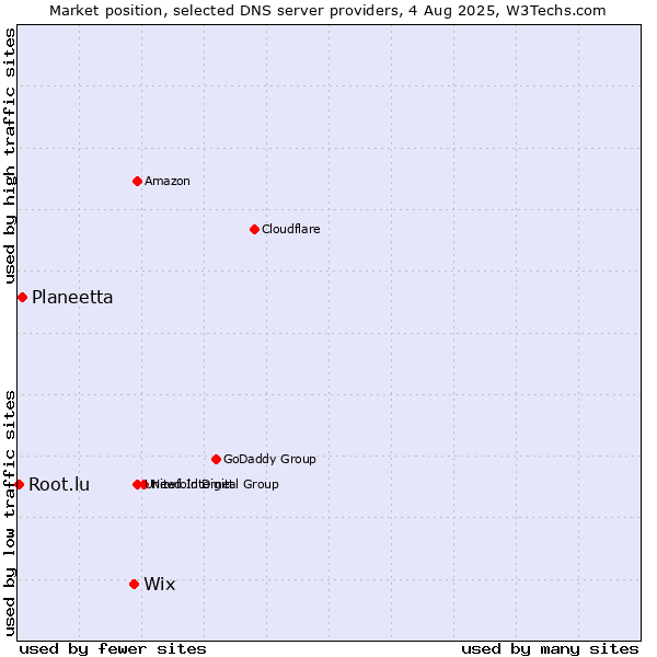 Market position of Wix vs. Planeetta vs. Root.lu