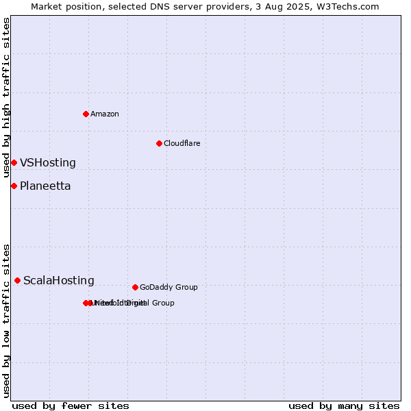 Market position of ScalaHosting vs. Planeetta vs. VSHosting