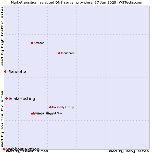Market position of ScalaHosting vs. Planeetta vs. Webhost Python