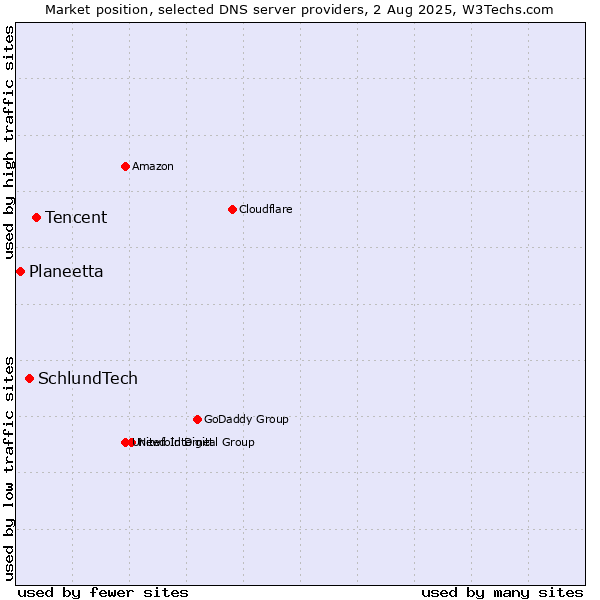 Market position of Tencent vs. SchlundTech vs. Planeetta