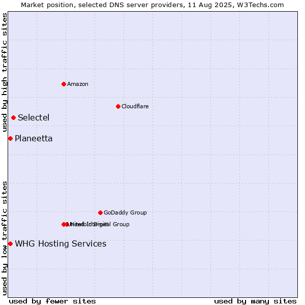 Market position of Selectel vs. Planeetta vs. WHG Hosting Services