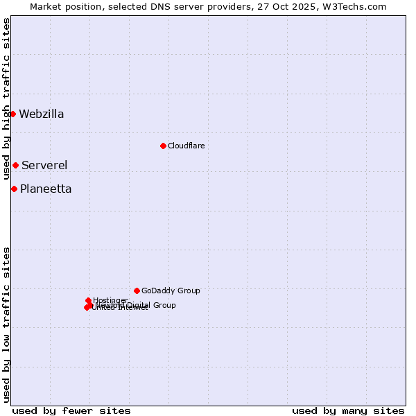 Market position of Serverel vs. Planeetta vs. Webzilla