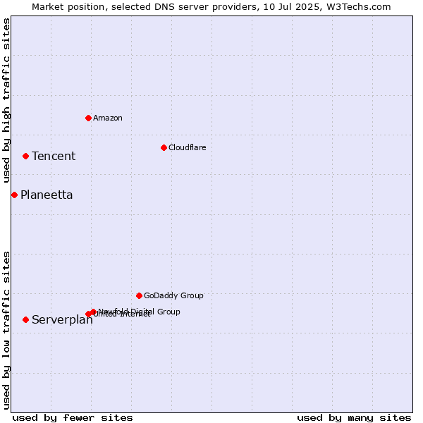 Market position of Tencent vs. Serverplan vs. Planeetta