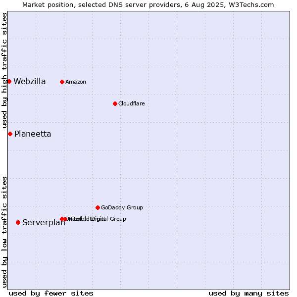 Market position of Serverplan vs. Planeetta vs. Webzilla