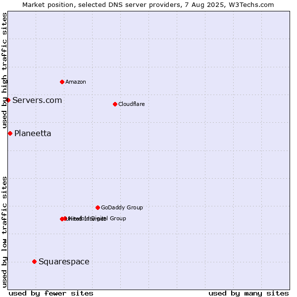 Market position of Squarespace vs. Planeetta vs. Servers.com