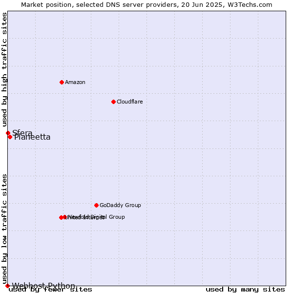 Market position of Planeetta vs. Sfera vs. Webhost Python