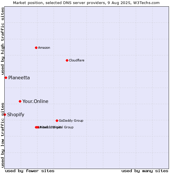 Market position of Your.Online vs. Planeetta vs. Shopify
