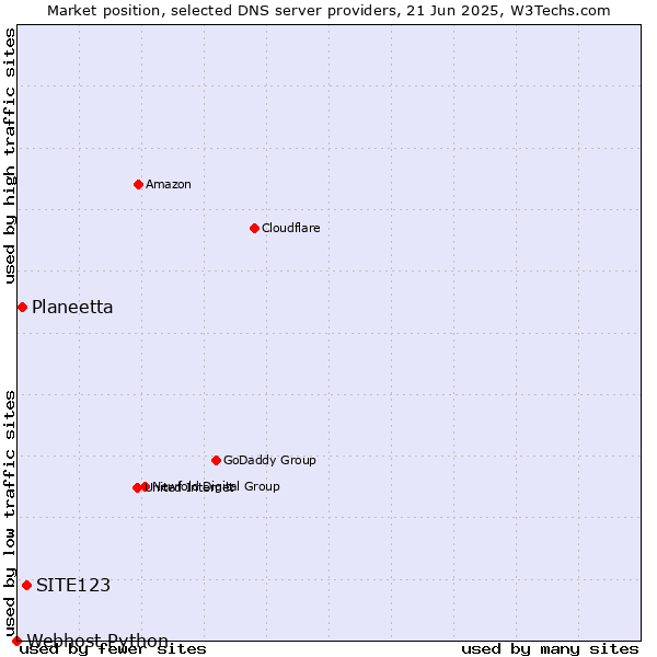 Market position of SITE123 vs. Planeetta vs. Webhost Python