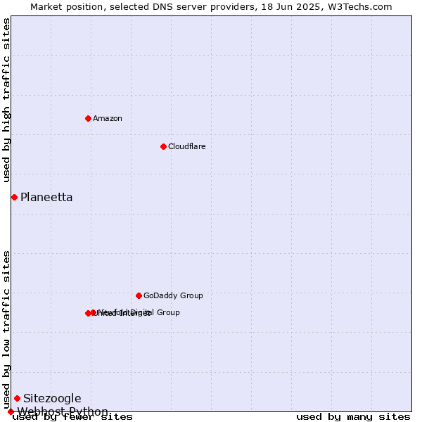 Market position of Sitezoogle vs. Planeetta vs. Webhost Python