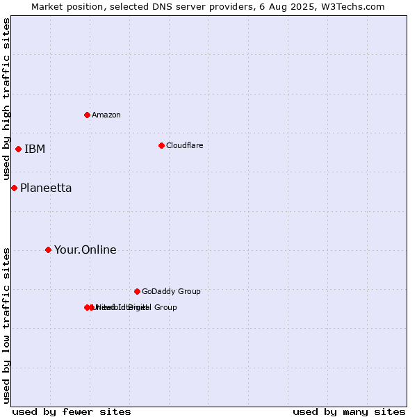 Market position of Your.Online vs. IBM vs. Planeetta