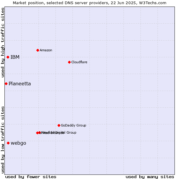 Market position of webgo vs. IBM vs. Planeetta
